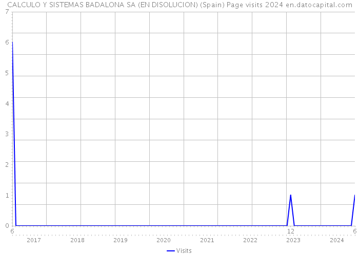 CALCULO Y SISTEMAS BADALONA SA (EN DISOLUCION) (Spain) Page visits 2024 