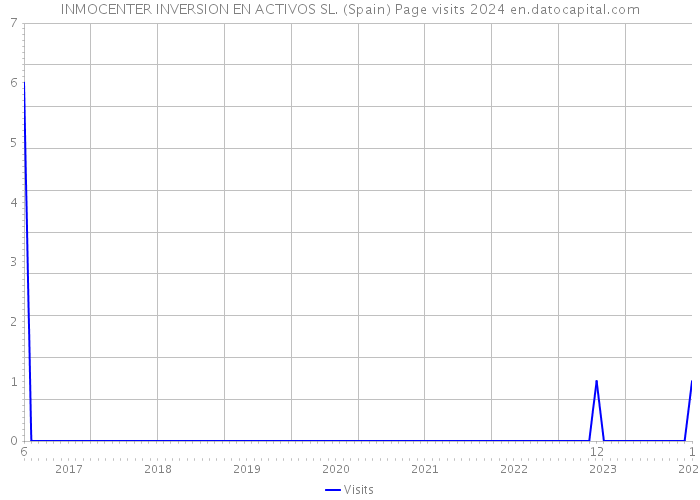 INMOCENTER INVERSION EN ACTIVOS SL. (Spain) Page visits 2024 