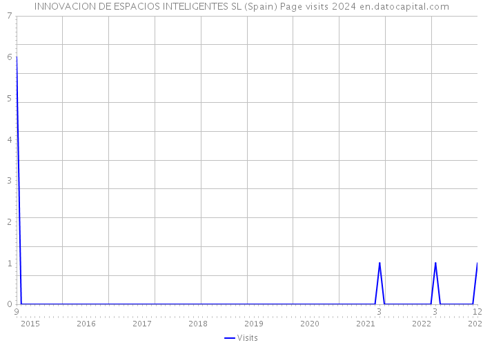 INNOVACION DE ESPACIOS INTELIGENTES SL (Spain) Page visits 2024 