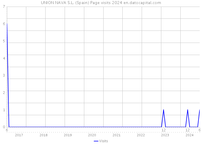 UNION NAVA S.L. (Spain) Page visits 2024 