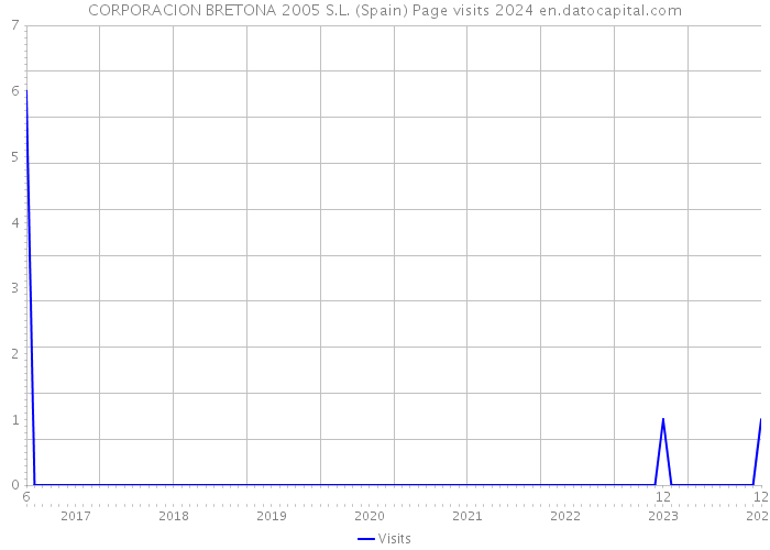 CORPORACION BRETONA 2005 S.L. (Spain) Page visits 2024 