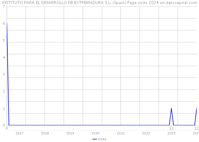 INSTITUTO PARA EL DESARROLLO DE EXTREMADURA S.L. (Spain) Page visits 2024 