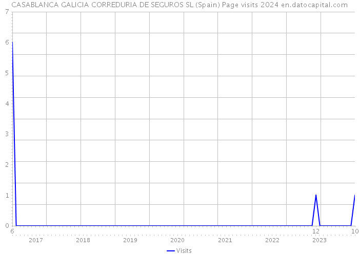 CASABLANCA GALICIA CORREDURIA DE SEGUROS SL (Spain) Page visits 2024 