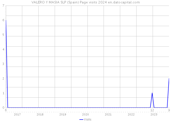 VALERO Y MASIA SLP (Spain) Page visits 2024 