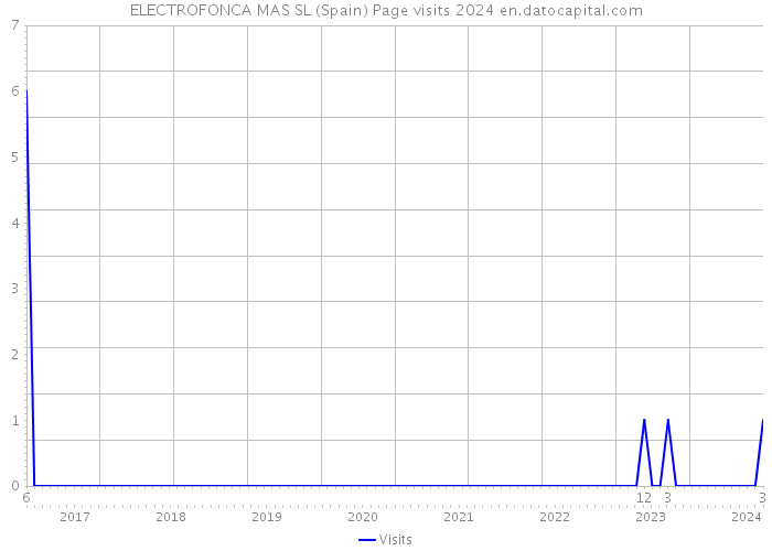 ELECTROFONCA MAS SL (Spain) Page visits 2024 