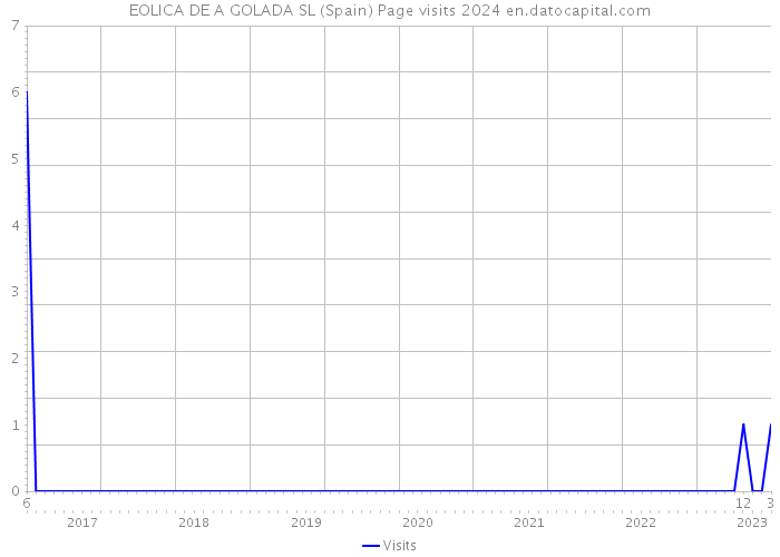 EOLICA DE A GOLADA SL (Spain) Page visits 2024 