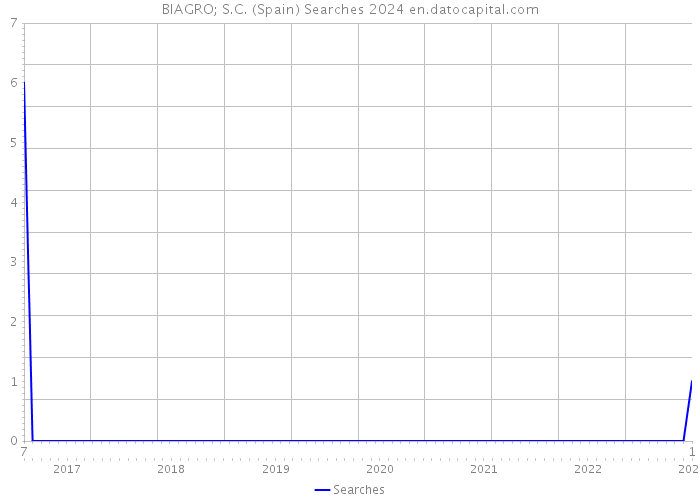 BIAGRO; S.C. (Spain) Searches 2024 
