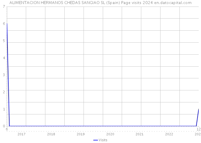 ALIMENTACION HERMANOS CHEDAS SANGIAO SL (Spain) Page visits 2024 