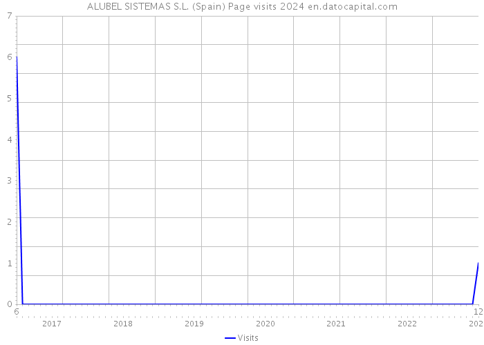ALUBEL SISTEMAS S.L. (Spain) Page visits 2024 