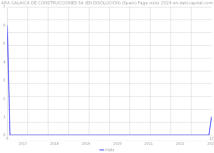 ARA GALAICA DE CONSTRUCCIONES SA (EN DISOLUCION) (Spain) Page visits 2024 