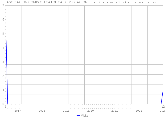 ASOCIACION COMISION CATOLICA DE MIGRACION (Spain) Page visits 2024 