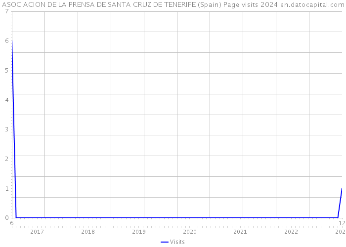 ASOCIACION DE LA PRENSA DE SANTA CRUZ DE TENERIFE (Spain) Page visits 2024 