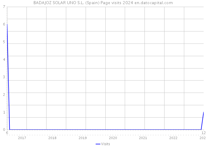 BADAJOZ SOLAR UNO S.L. (Spain) Page visits 2024 