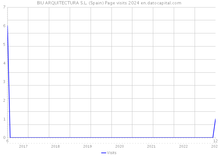 BIU ARQUITECTURA S.L. (Spain) Page visits 2024 