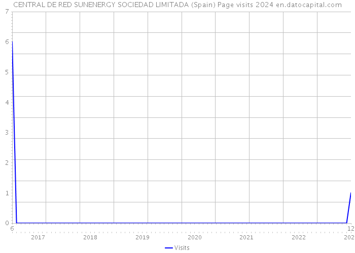 CENTRAL DE RED SUNENERGY SOCIEDAD LIMITADA (Spain) Page visits 2024 