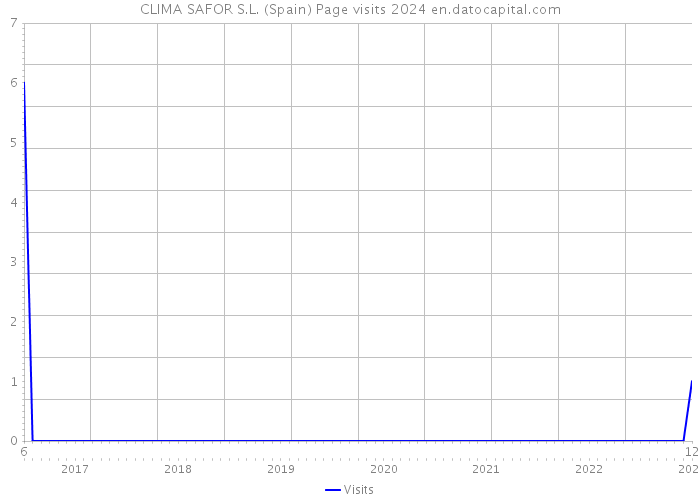 CLIMA SAFOR S.L. (Spain) Page visits 2024 