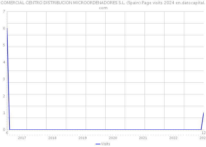 COMERCIAL CENTRO DISTRIBUCION MICROORDENADORES S.L. (Spain) Page visits 2024 