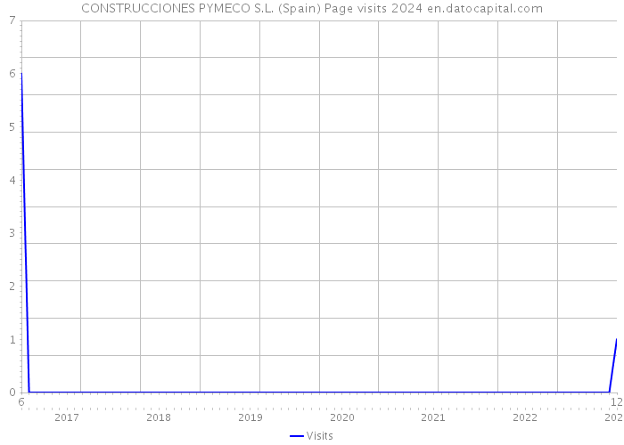 CONSTRUCCIONES PYMECO S.L. (Spain) Page visits 2024 