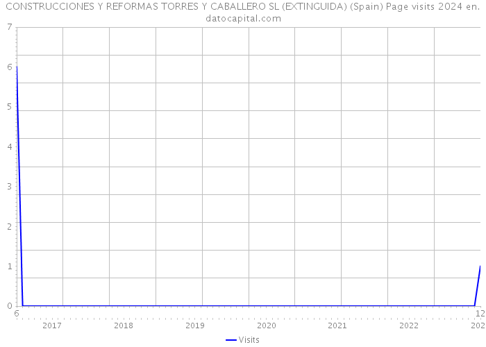 CONSTRUCCIONES Y REFORMAS TORRES Y CABALLERO SL (EXTINGUIDA) (Spain) Page visits 2024 