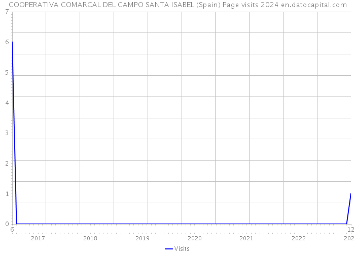 COOPERATIVA COMARCAL DEL CAMPO SANTA ISABEL (Spain) Page visits 2024 