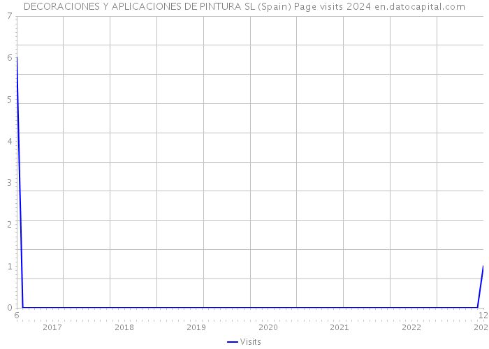 DECORACIONES Y APLICACIONES DE PINTURA SL (Spain) Page visits 2024 