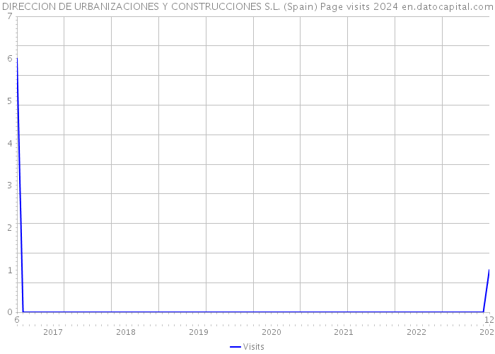 DIRECCION DE URBANIZACIONES Y CONSTRUCCIONES S.L. (Spain) Page visits 2024 