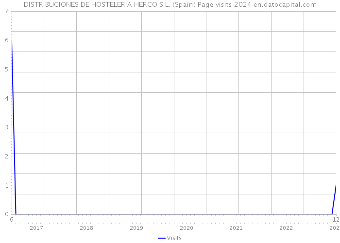 DISTRIBUCIONES DE HOSTELERIA HERCO S.L. (Spain) Page visits 2024 