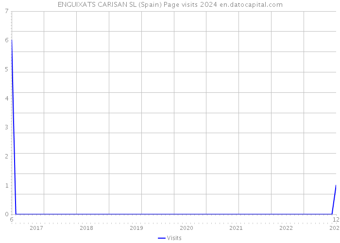 ENGUIXATS CARISAN SL (Spain) Page visits 2024 