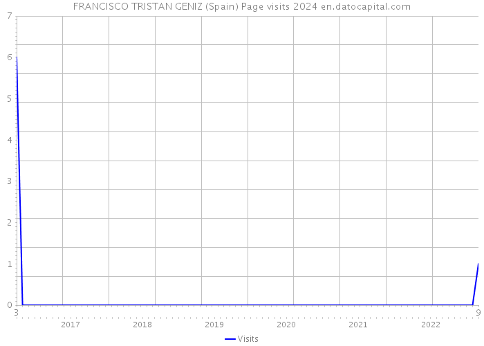 FRANCISCO TRISTAN GENIZ (Spain) Page visits 2024 