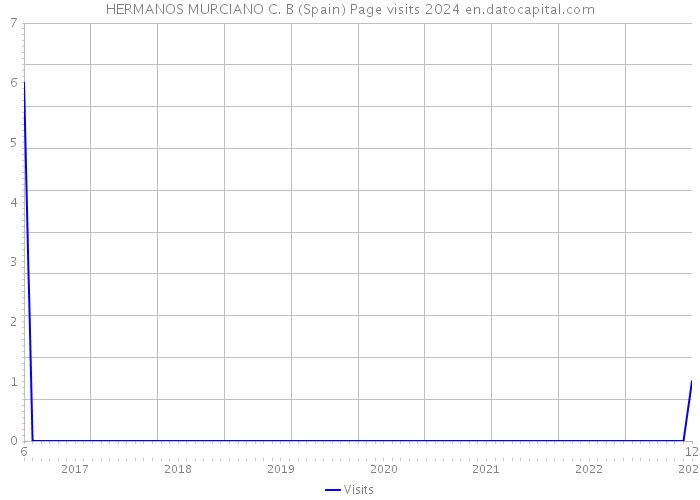 HERMANOS MURCIANO C. B (Spain) Page visits 2024 