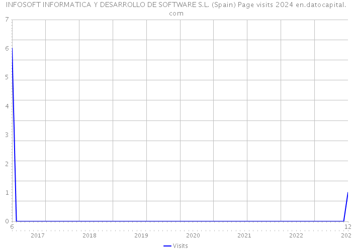 INFOSOFT INFORMATICA Y DESARROLLO DE SOFTWARE S.L. (Spain) Page visits 2024 