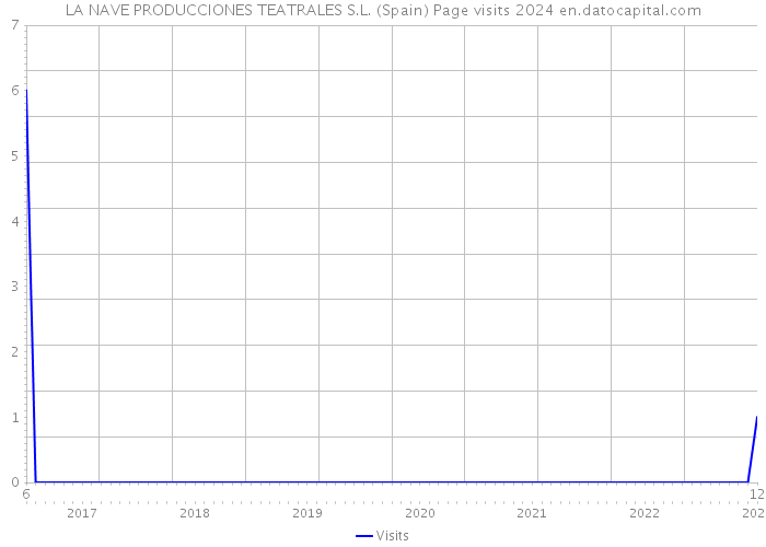 LA NAVE PRODUCCIONES TEATRALES S.L. (Spain) Page visits 2024 