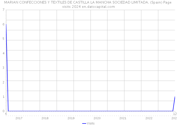 MARIAN CONFECCIONES Y TEXTILES DE CASTILLA LA MANCHA SOCIEDAD LIMITADA. (Spain) Page visits 2024 