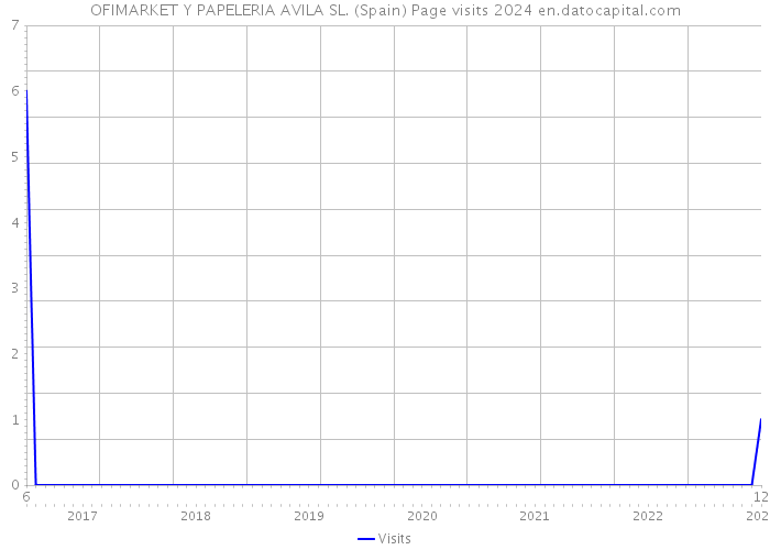 OFIMARKET Y PAPELERIA AVILA SL. (Spain) Page visits 2024 