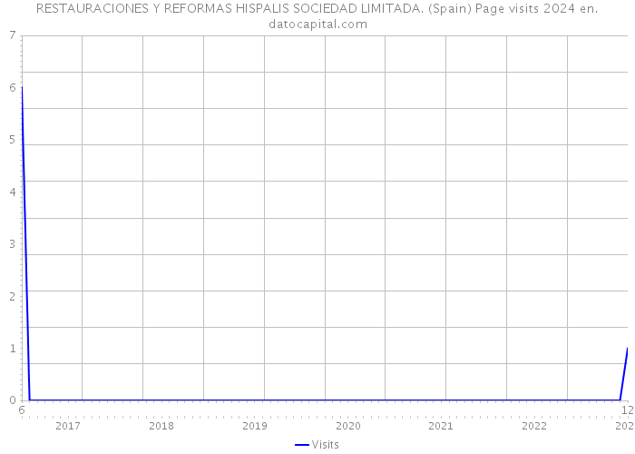 RESTAURACIONES Y REFORMAS HISPALIS SOCIEDAD LIMITADA. (Spain) Page visits 2024 