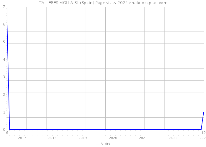 TALLERES MOLLA SL (Spain) Page visits 2024 