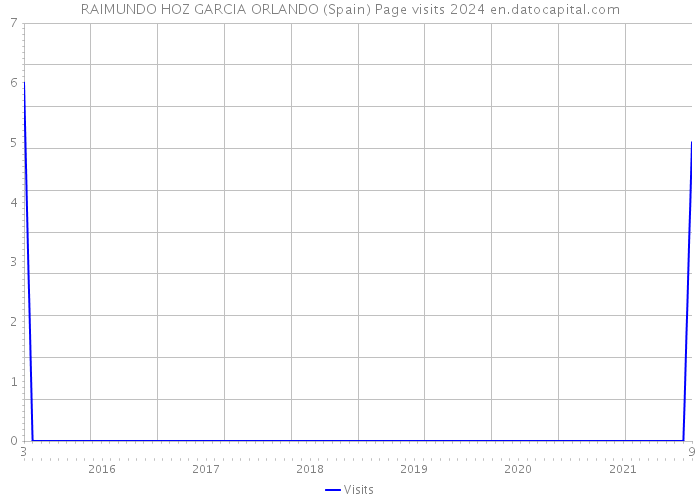 RAIMUNDO HOZ GARCIA ORLANDO (Spain) Page visits 2024 