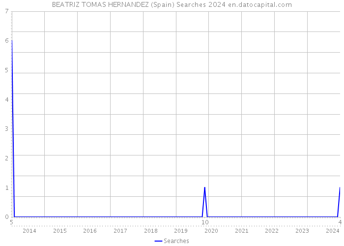 BEATRIZ TOMAS HERNANDEZ (Spain) Searches 2024 