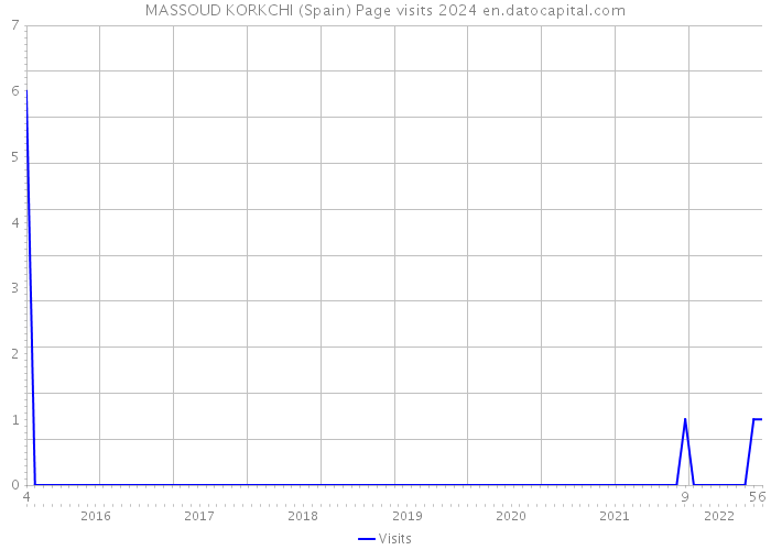 MASSOUD KORKCHI (Spain) Page visits 2024 