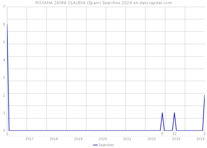 ROXANA ZANNI CLAUDIA (Spain) Searches 2024 