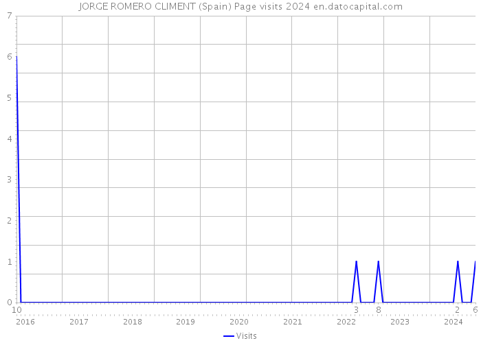 JORGE ROMERO CLIMENT (Spain) Page visits 2024 