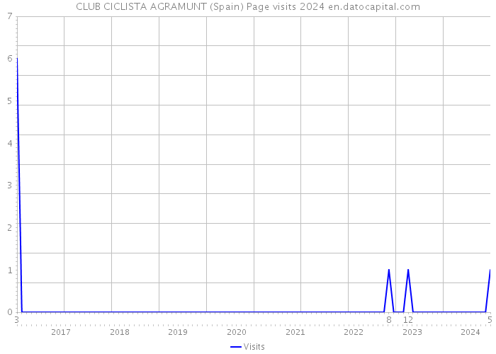 CLUB CICLISTA AGRAMUNT (Spain) Page visits 2024 