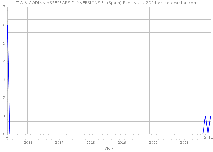 TIO & CODINA ASSESSORS D'INVERSIONS SL (Spain) Page visits 2024 