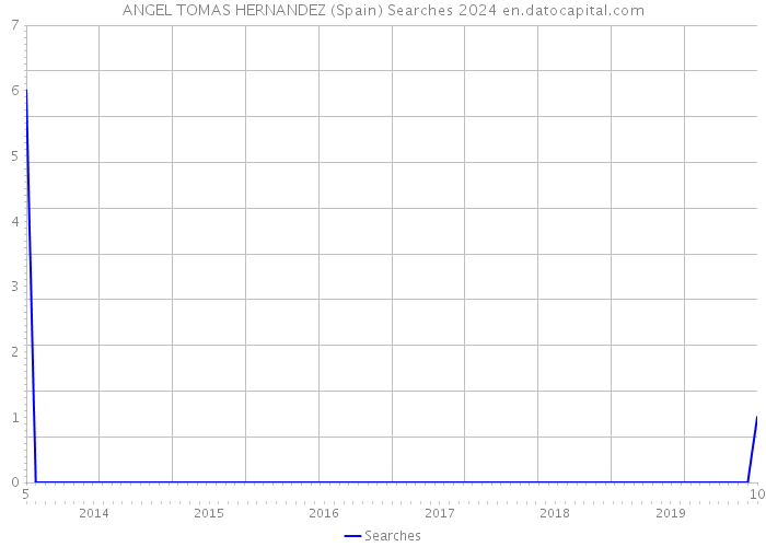 ANGEL TOMAS HERNANDEZ (Spain) Searches 2024 