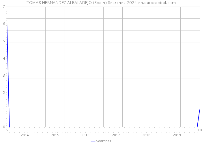 TOMAS HERNANDEZ ALBALADEJO (Spain) Searches 2024 