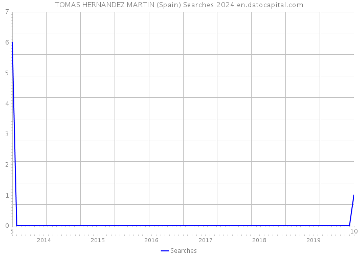 TOMAS HERNANDEZ MARTIN (Spain) Searches 2024 