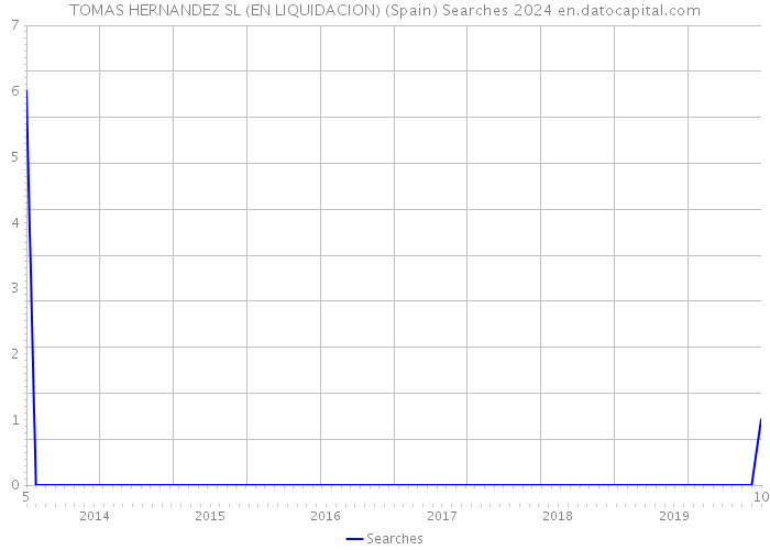 TOMAS HERNANDEZ SL (EN LIQUIDACION) (Spain) Searches 2024 