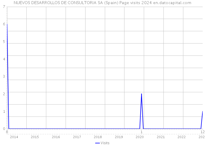 NUEVOS DESARROLLOS DE CONSULTORIA SA (Spain) Page visits 2024 
