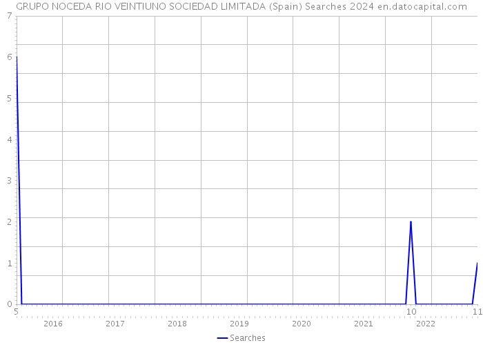 GRUPO NOCEDA RIO VEINTIUNO SOCIEDAD LIMITADA (Spain) Searches 2024 