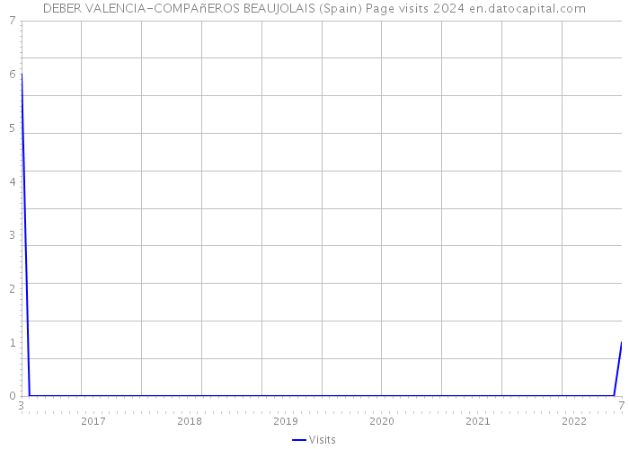 DEBER VALENCIA-COMPAñEROS BEAUJOLAIS (Spain) Page visits 2024 